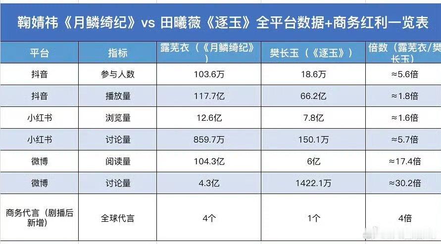 田曦薇鞠婧祎实绩对比靠男主火的有什么用 有本事比单个角色播放量