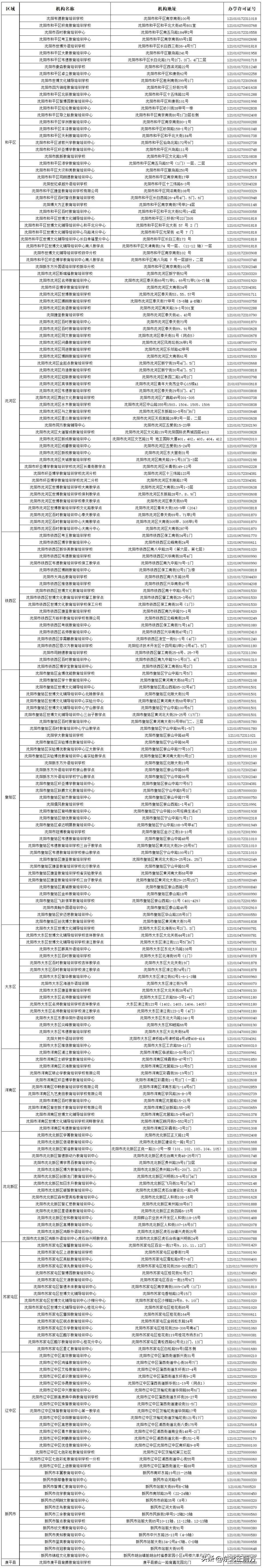 沈阳市教育局公布225家学科类校外培训机构“白名单”
 
为深入贯彻落实“双减”