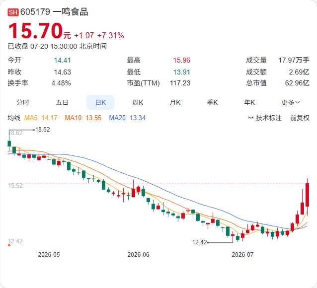 一鸣食品连续三日大涨后主动“降温”。7月16日至20日，股价连续三个交易日涨幅偏