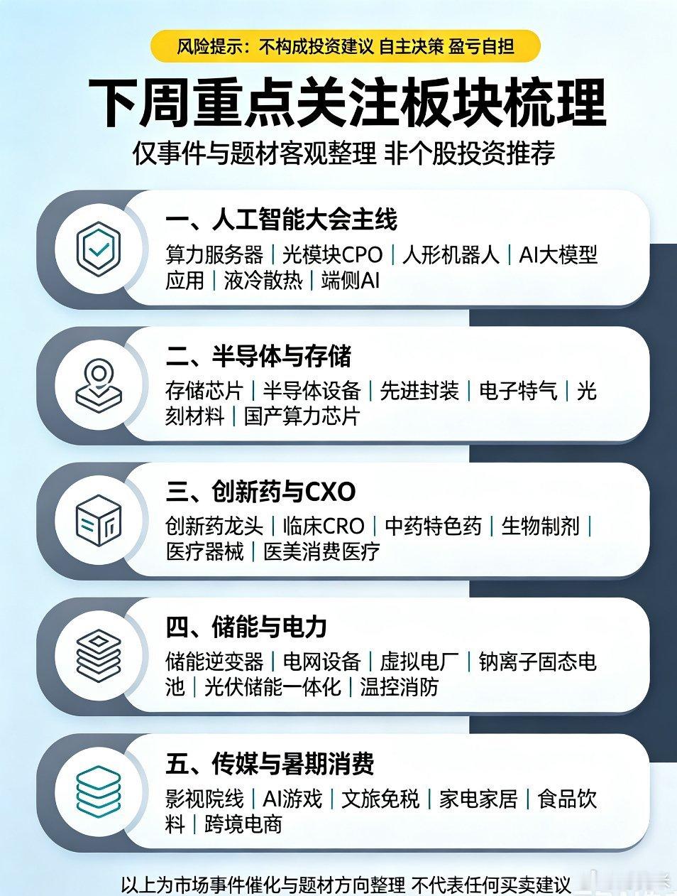 下周五大重点关注板块梳理（仅题材梳理，非投资推荐）五大分区模块（清晰分栏排版）一