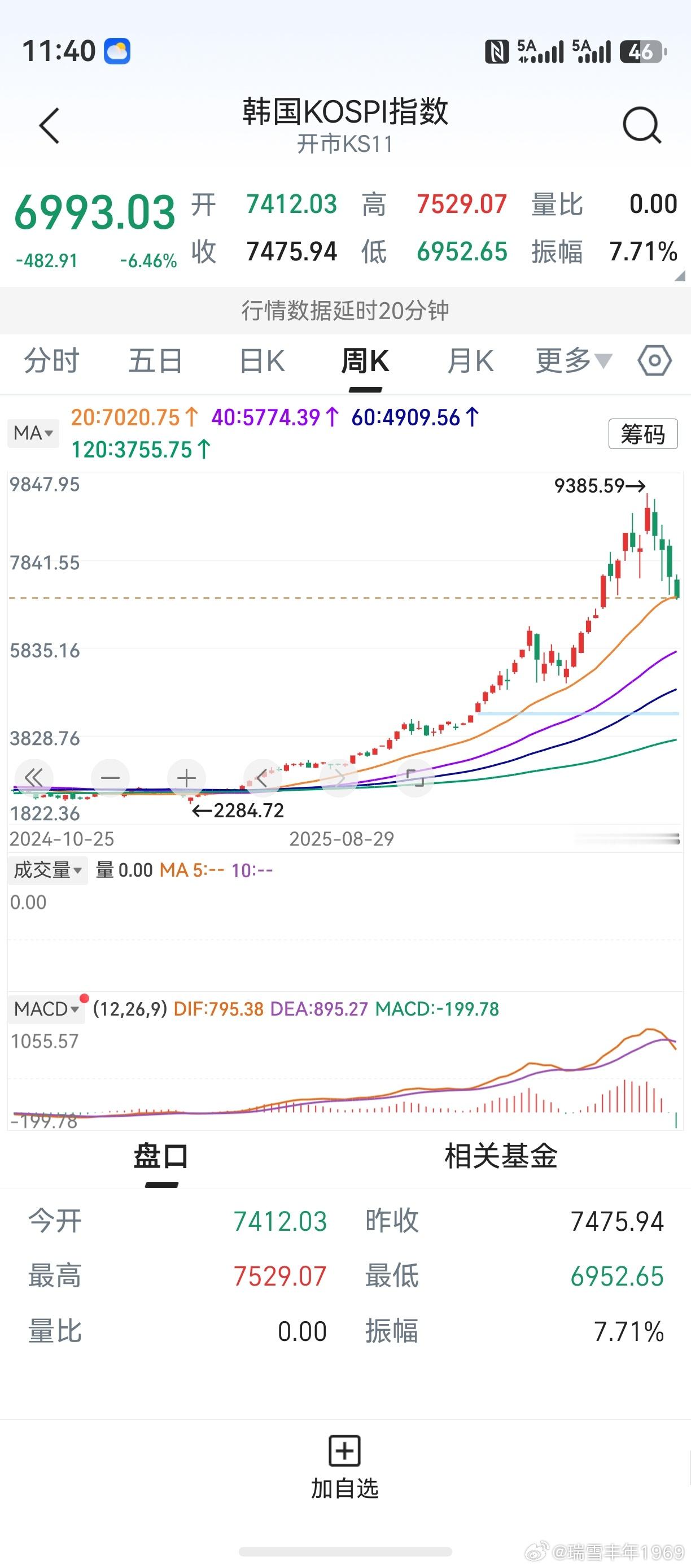 韩国股市，现在跌得兴高采烈。如果周线4连阴，也不必惊讶。该来的终究要来，市场内在