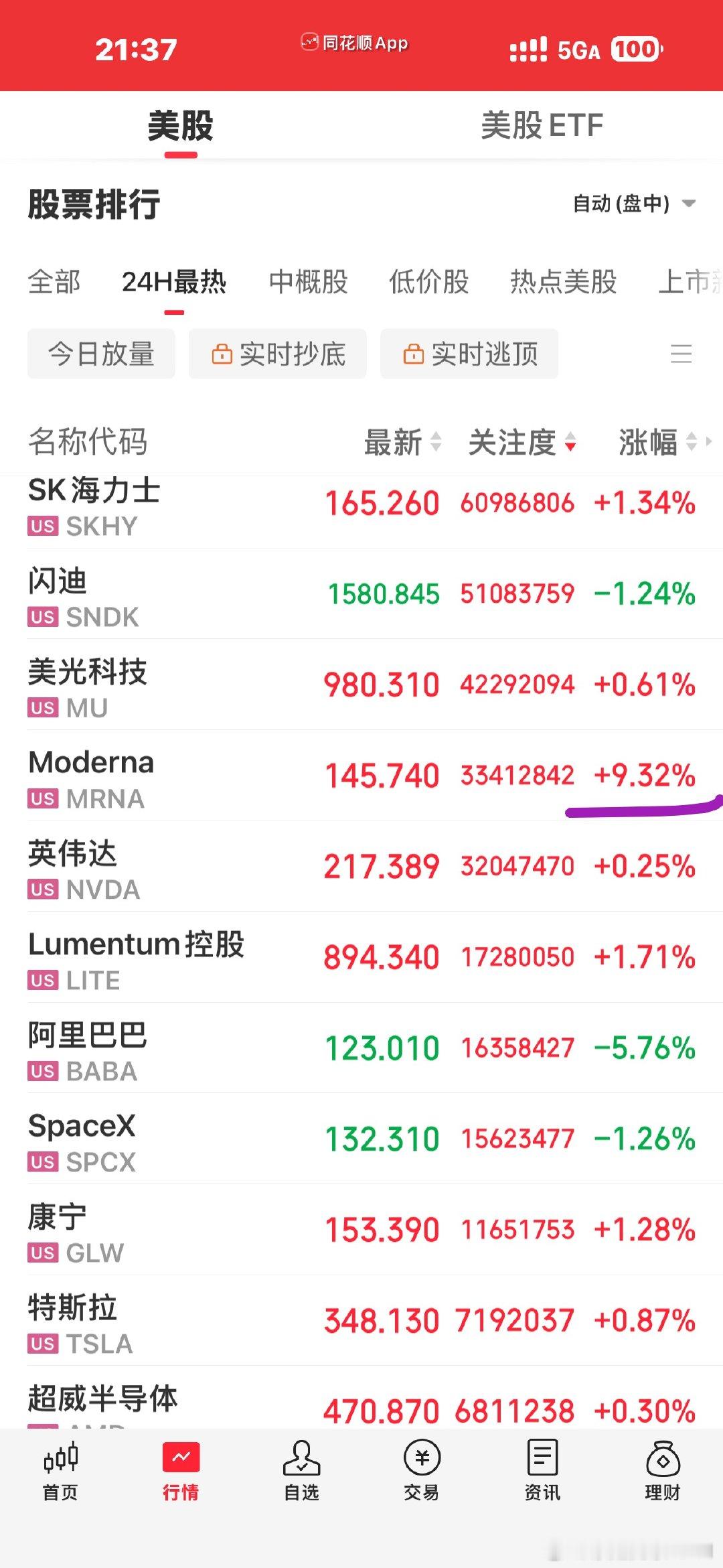 美股又是红盘啊！这个癌症疫苗和默沙东，基本上又是A股医药的映射和引领者，涨跌都跟