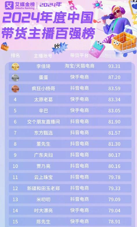 618刚过，来看看2024年年度中国带货主播百强榜单，谁的吸金能力是最强的？李佳