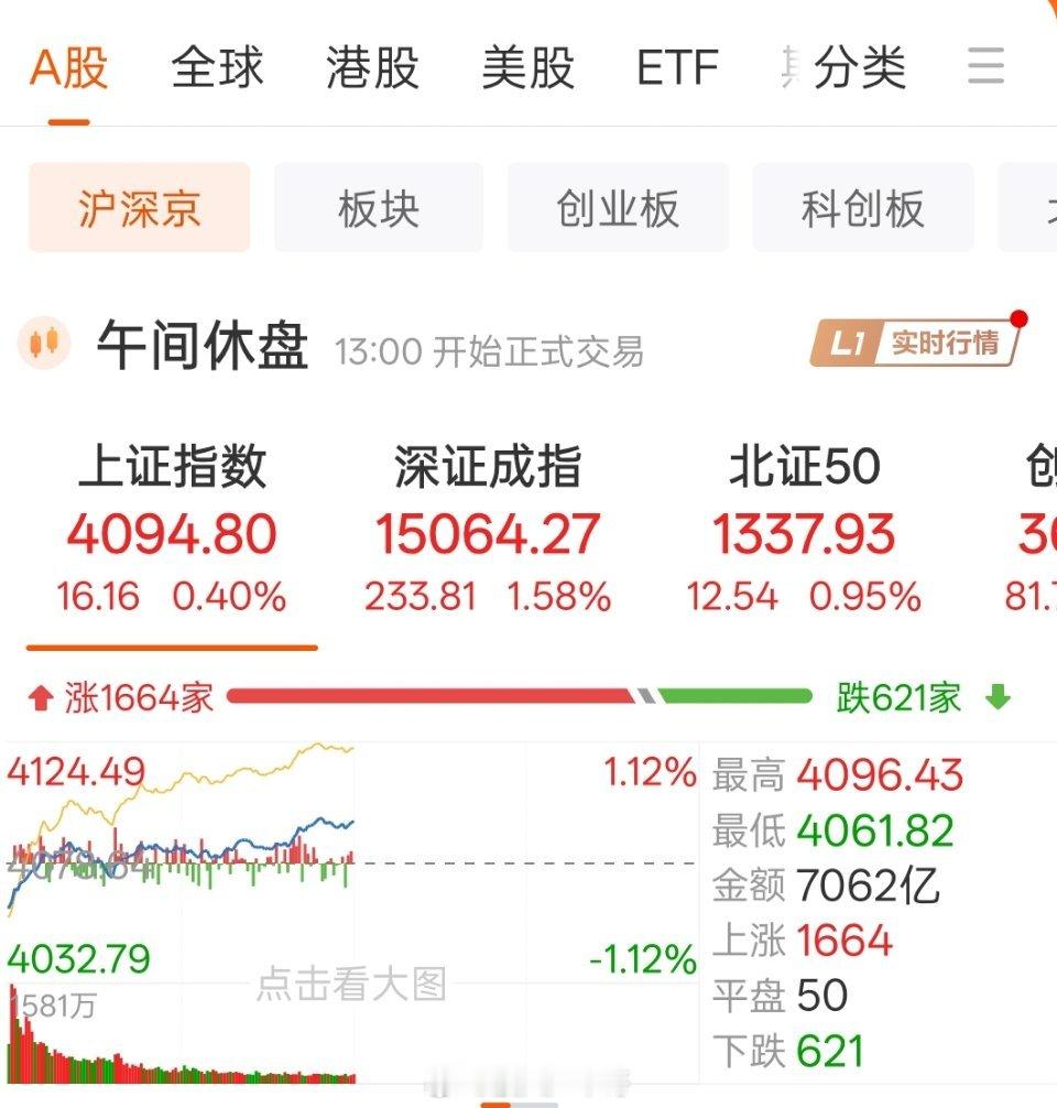 A股全天低迷原因午评：上午A股市场低开高走，沪指小幅拉升站上十日均线，创业板指数