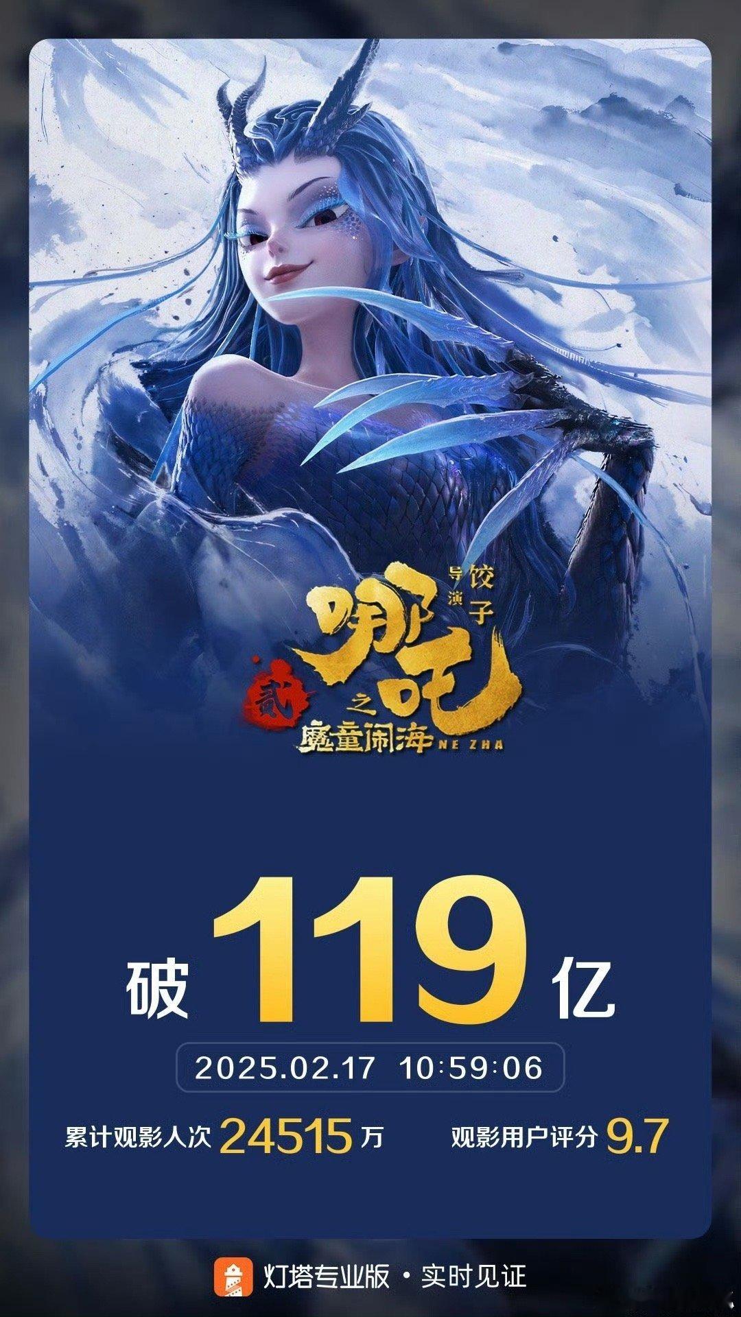 哪吒之魔童闹海票房破119亿  据灯塔专业版实时数据，截至2月17日10时59分