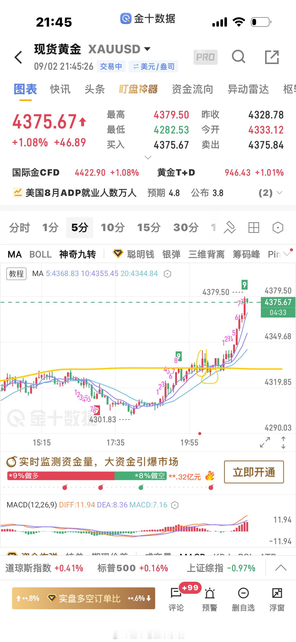 黄金[超话]  看了这个行情，就知道我出的那期真假突破判断视频的含金量阳线突破，
