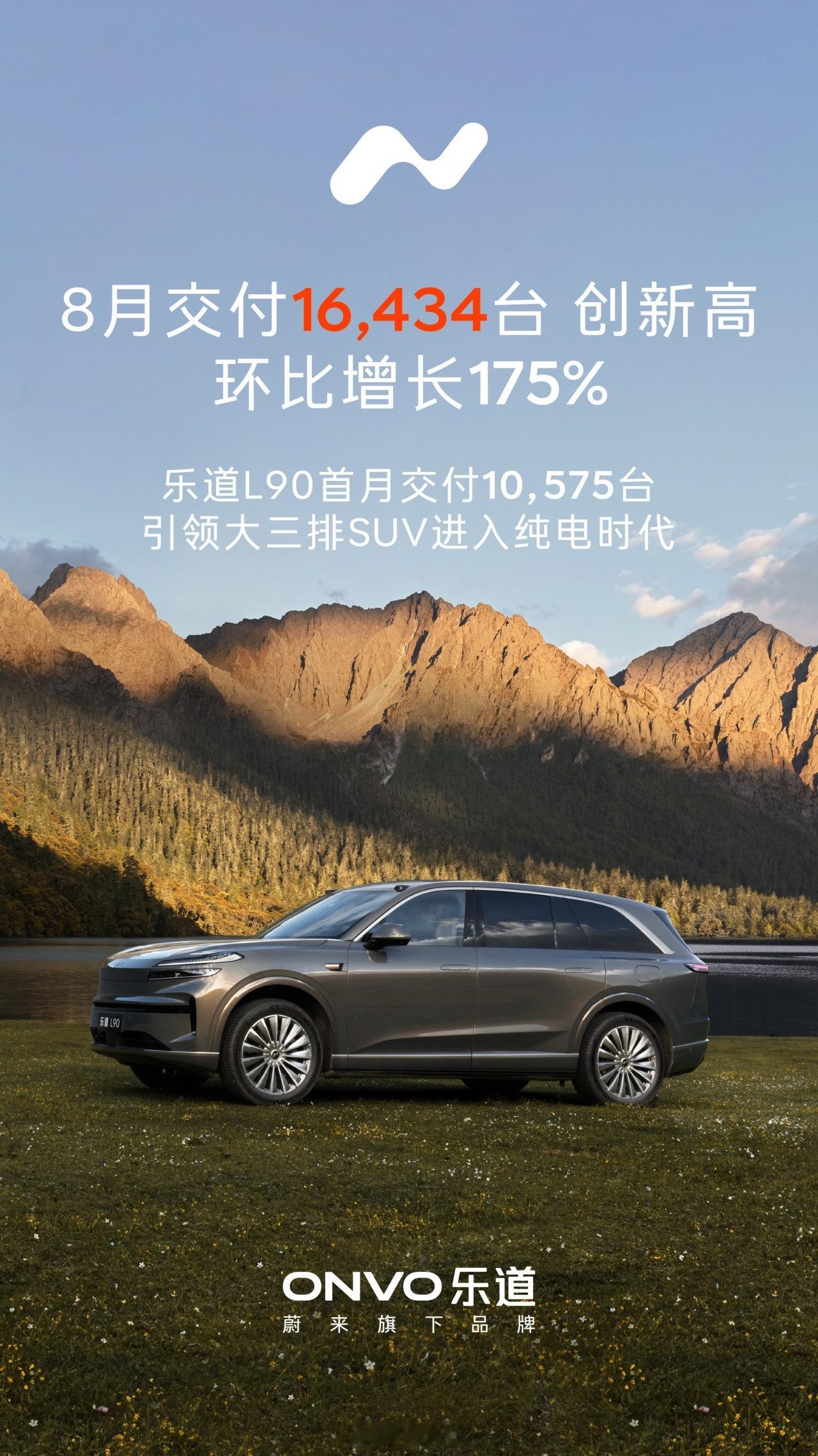 乐道 8月16434台其中L90 10575台势能和声量 终于很好的转化成了销量