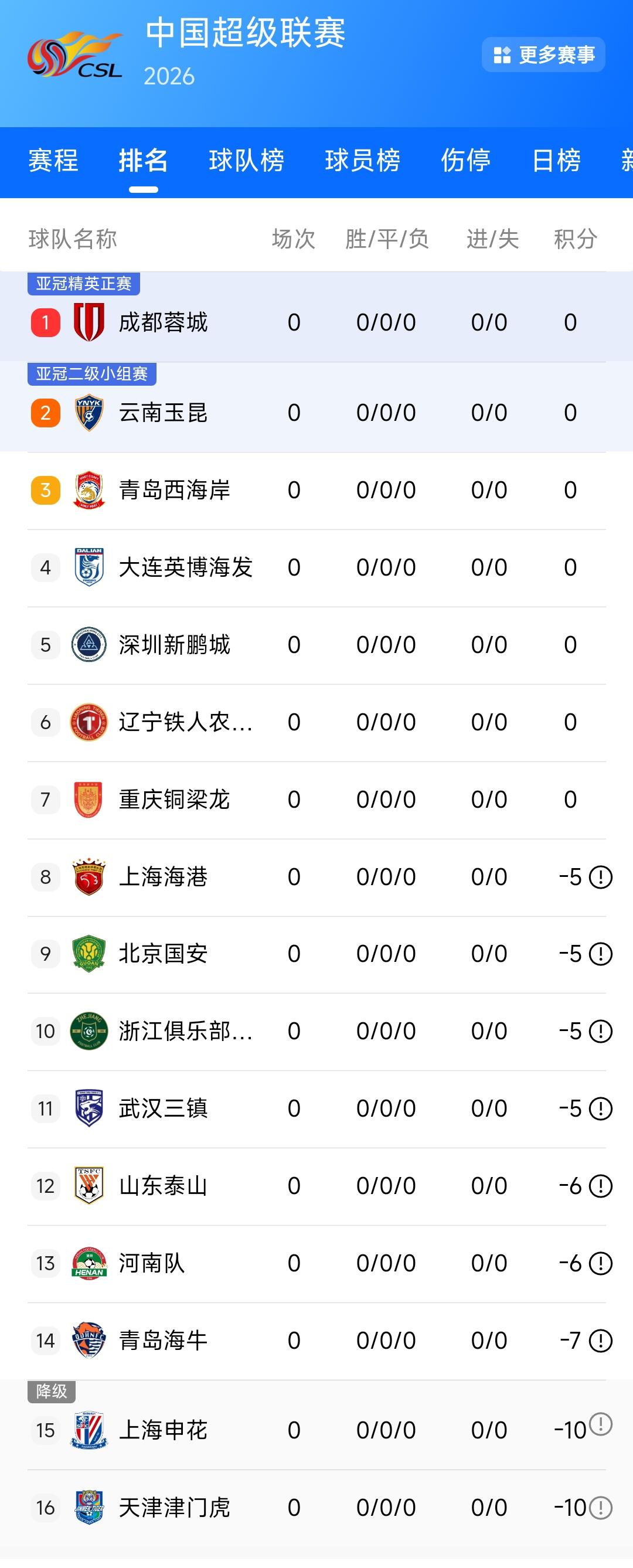 新赛季的中超联赛即将打响，我感觉成都蓉城争冠的希望非常大，甚至说是最好的机会。因