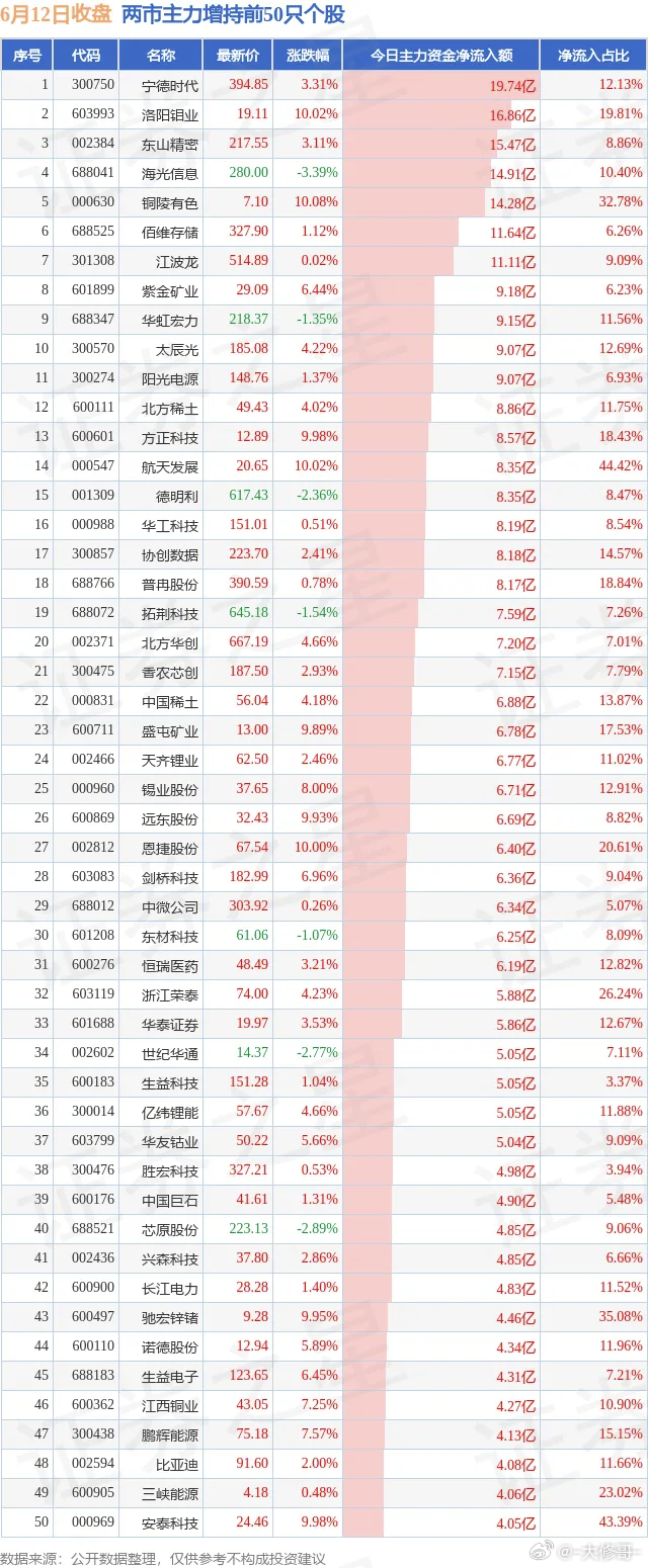 6.12两市主力增持和减持前50 