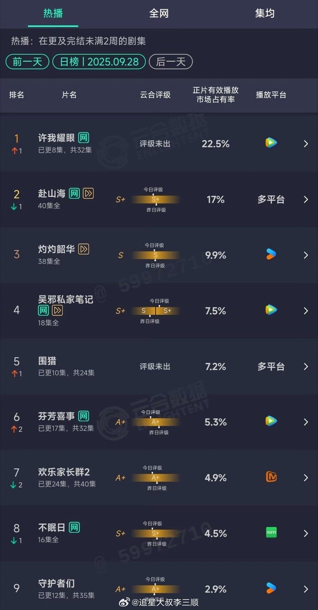 昨日云合🈶赵露思《许我耀眼》22.5%成毅《赴山海》17%《灼灼韶华》9.9%