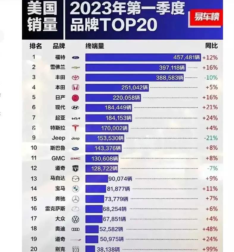 日系车在美国的销量也不尽如人意啊，曾经风光无限的丰田如今竟然还不如美国本土的油老