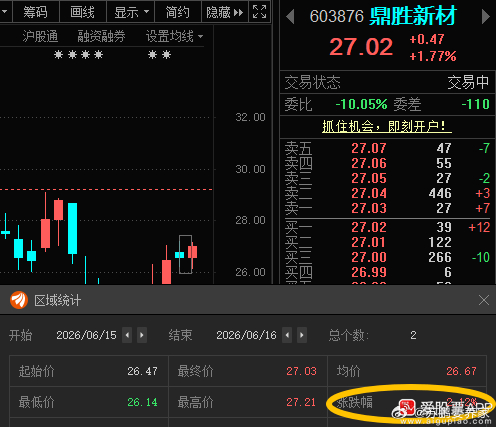 鼎胜新材603876📈T+2微利，自己看着操作！ 