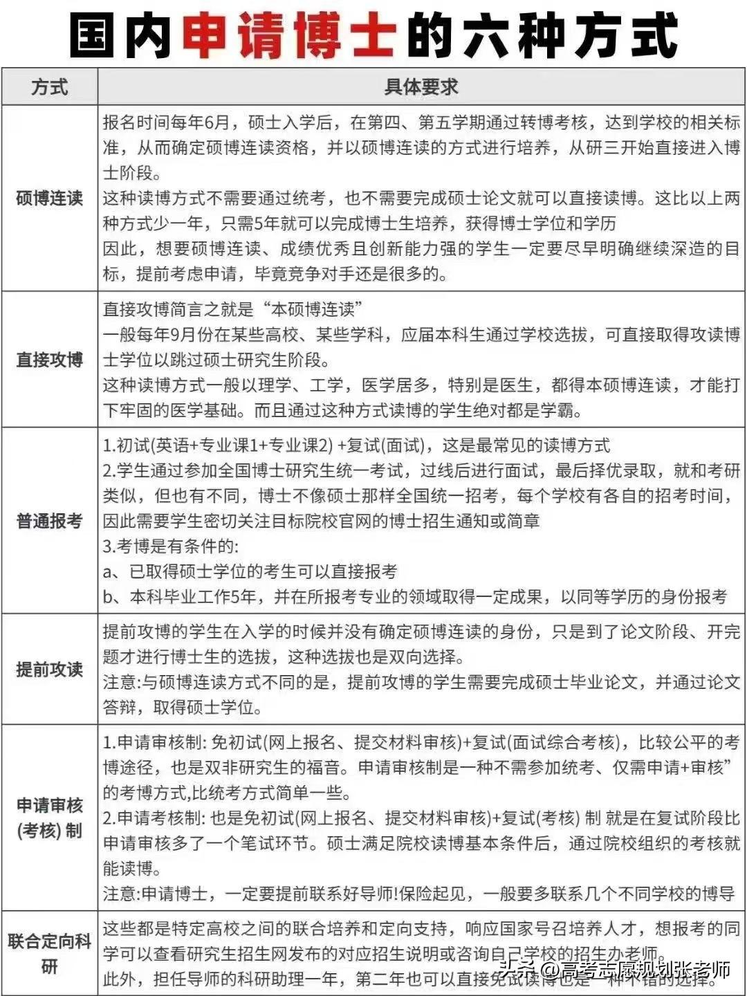 【国内申请博士的六种方式】