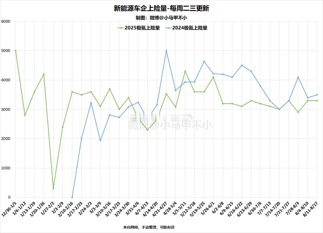 极氪上周3300，同比略降，今年累计超十万台。科技数码 汽场全开 ​​​