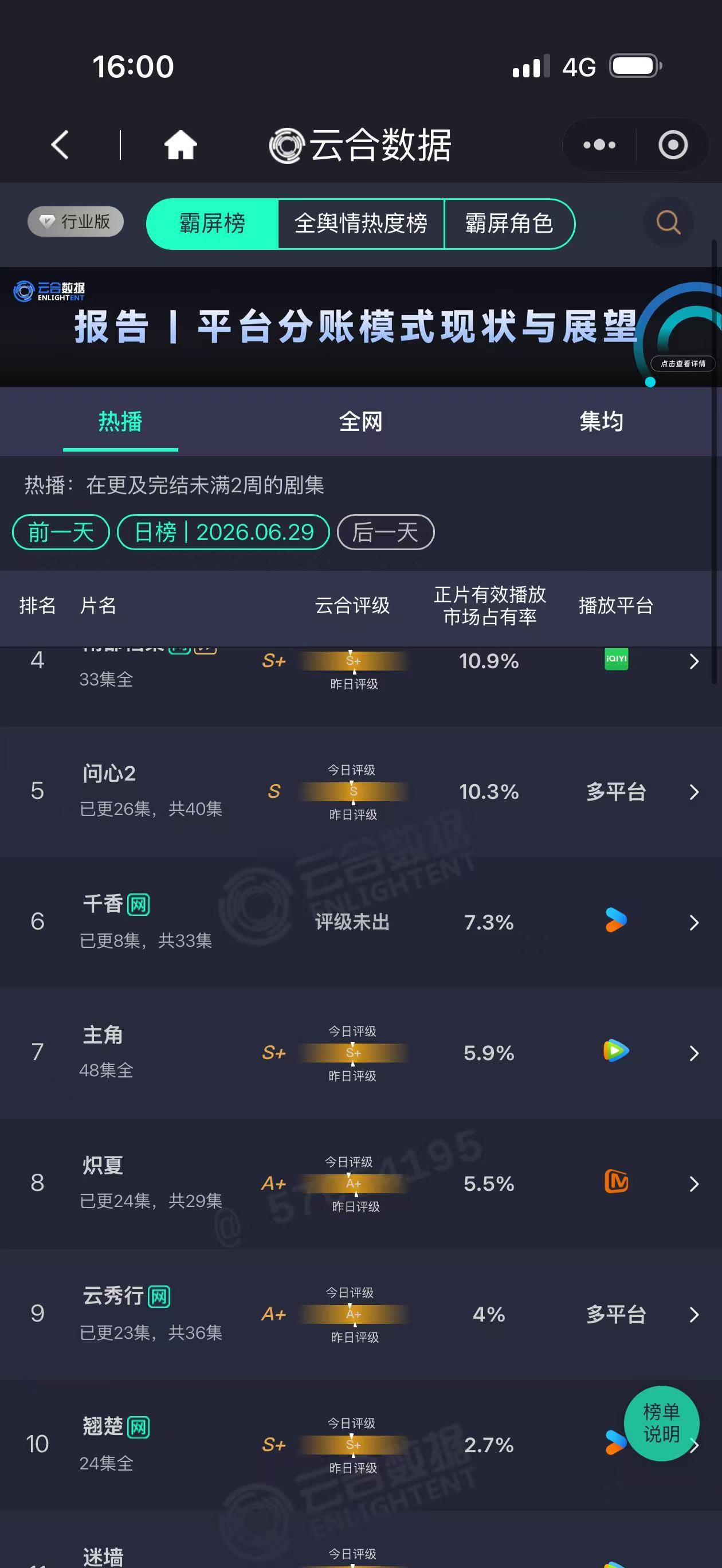 千香云合走势千香云合7.3% 千香云合走势，从首播的5.8到第三日的7.3，稳步