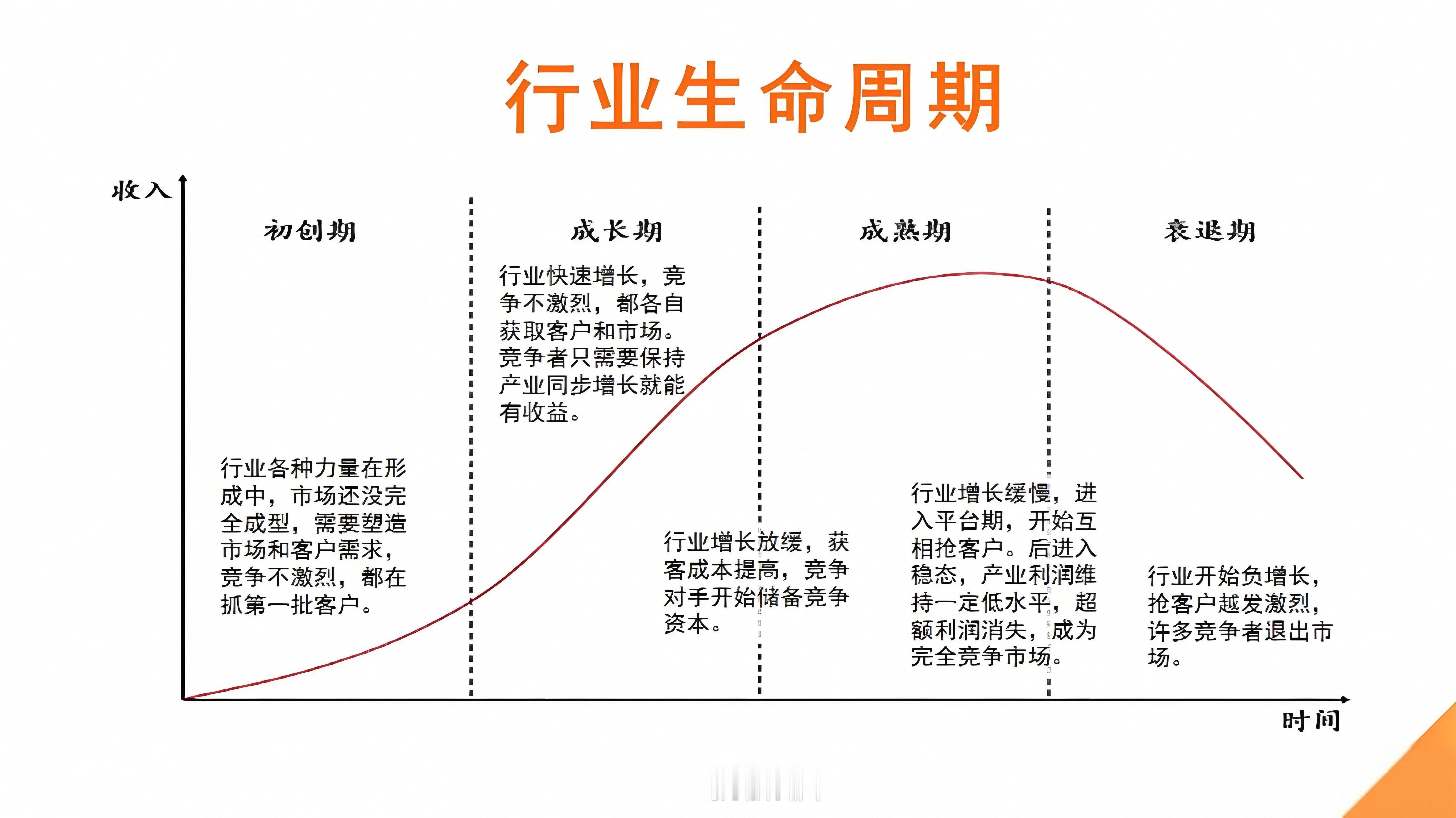 大部分的行业都有周期，所以一个行业内的某家公司极度鼎盛的时候，很可能就是衰败的开