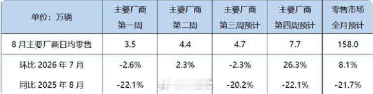 乘联会：8月狭义乘用车零售预计158万辆，同比下滑21.7%其中，新能源零售预估