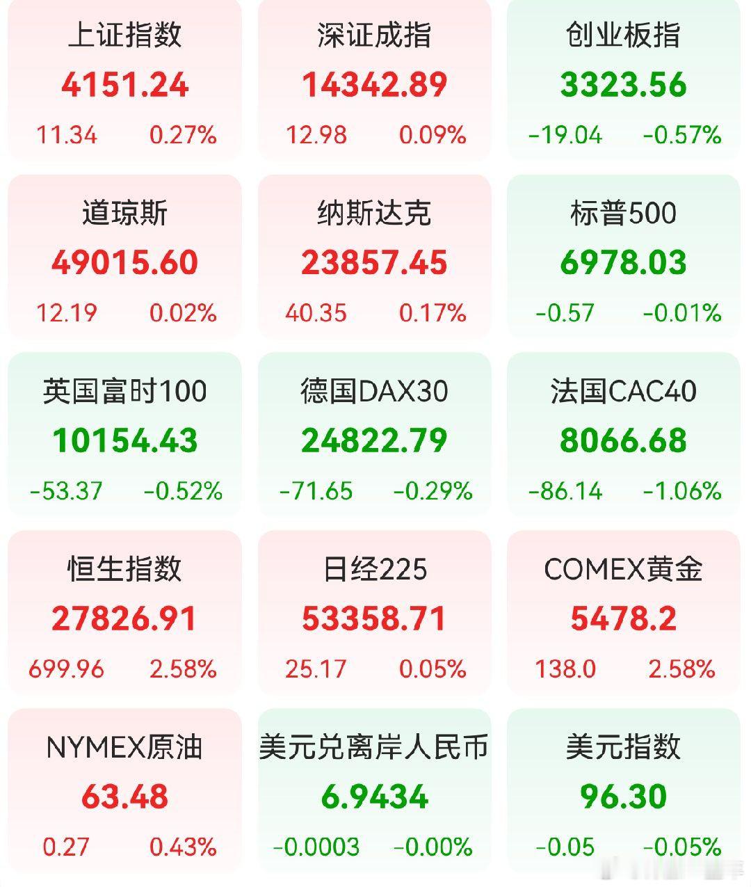 A股 昨日，全球主要市场指数情况 