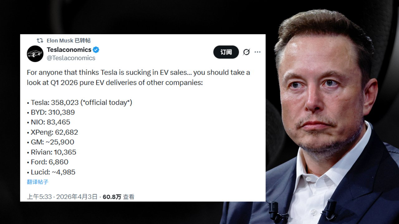 特斯拉再度产销失衡 特斯拉Q1交付的销量低于所有分析师的预估。马斯克用转贴回复了