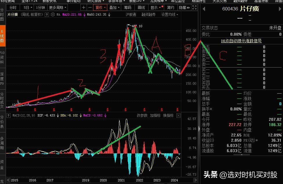 片仔癀分析
2016年初至2018年中，是第一浪上涨，周线MACD拉上零轴
20