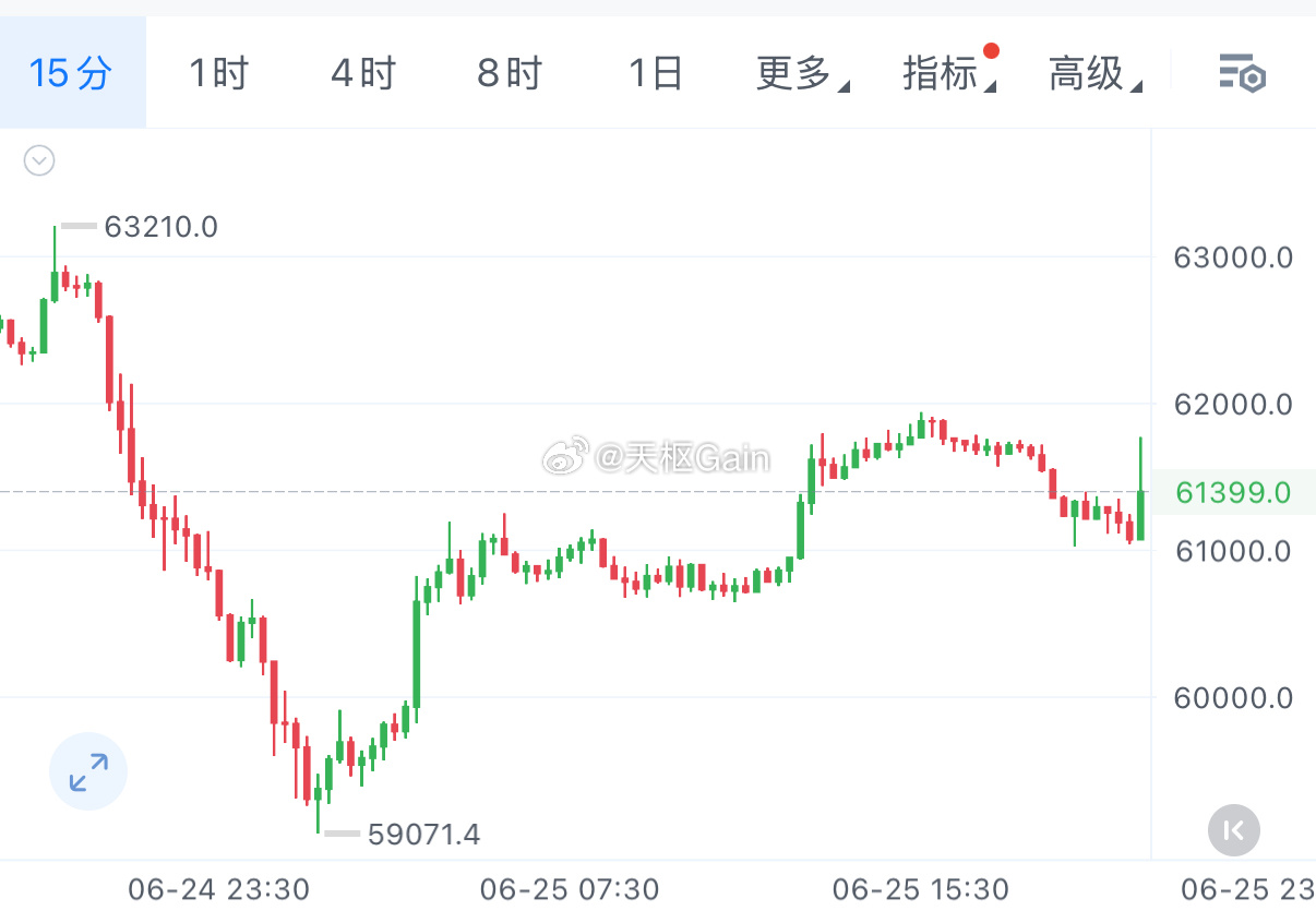 饼子小级别反弹一波后，虽然突破了61500但并未站稳，直接被打了下来，下方关注6