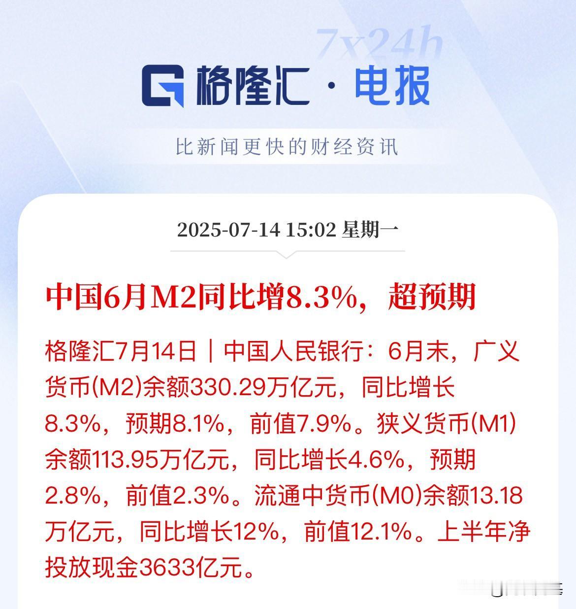 重磅数据！6月社融数据出炉！M2同比增长8.3%，超预期，剪刀差收窄

刚刚发布