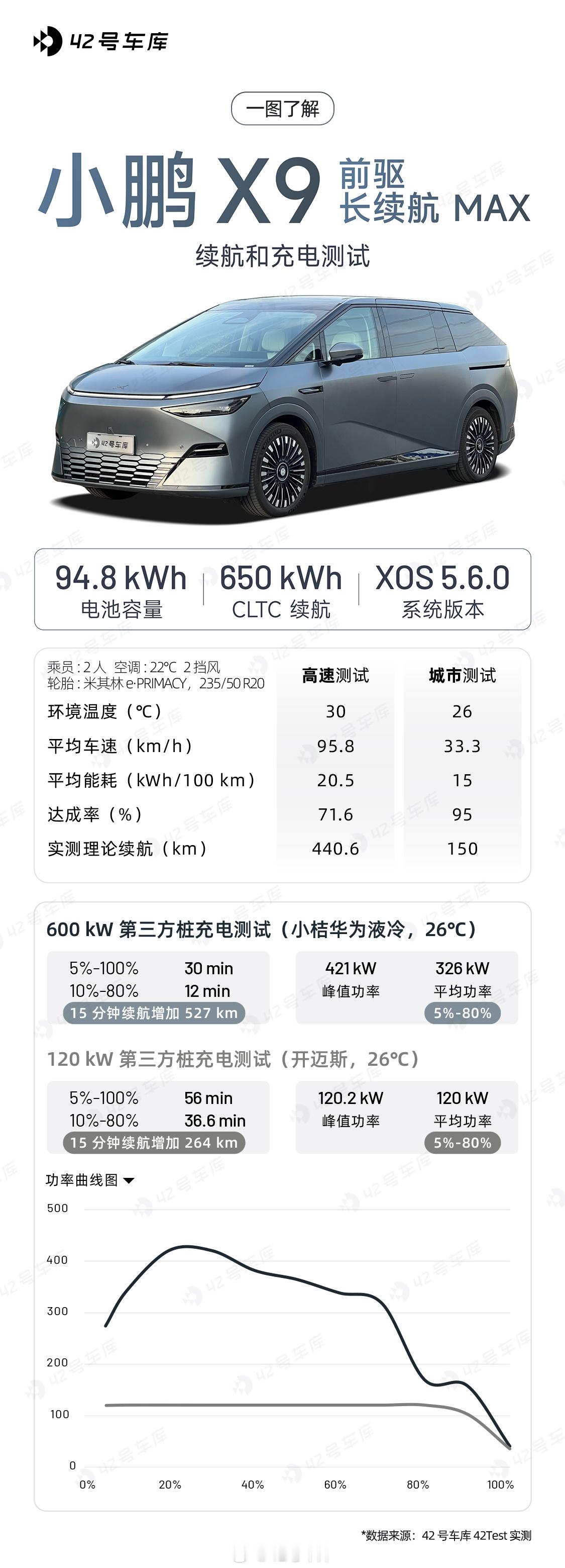 最近测试了 2025 款小鹏 X9 的续航和充电，给大家汇报一下它的表现，想知道