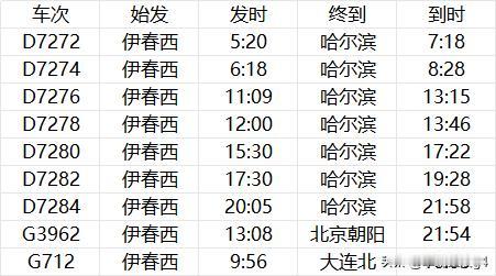 伊春西站始发高铁九趟，哈伊城际为主，远途到北京和大连

伊春西站，2026年9月