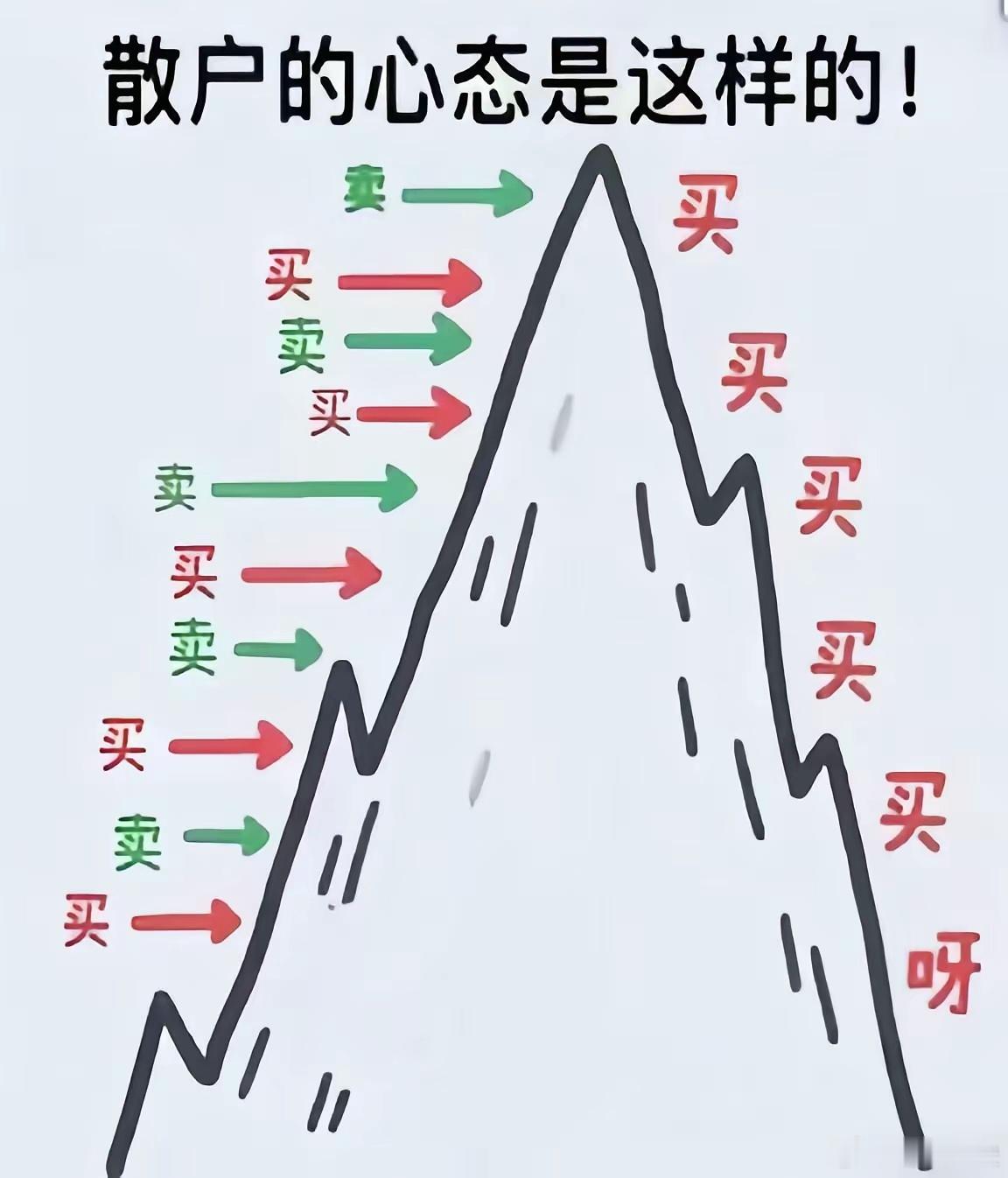 散户最容易的错误操作~ 