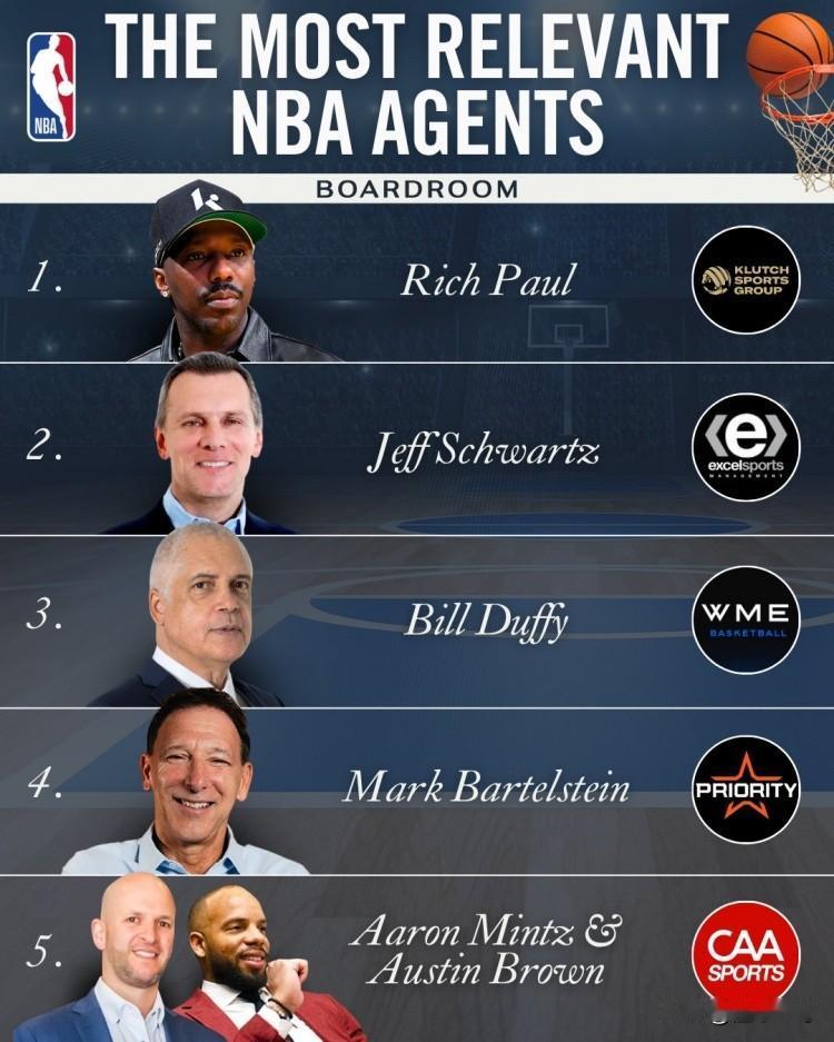 全靠詹姆斯，里奇·保罗成为NBA最有影响力的经纪人！

近日，美国媒体评选出了当