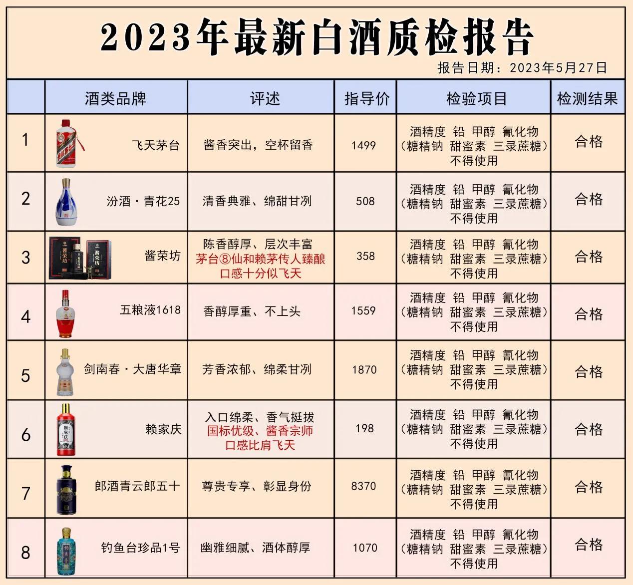 酒协发布2023重磅消息！白酒抽检报告，这8款酒被评为酒质最佳，100%的纯粮酿