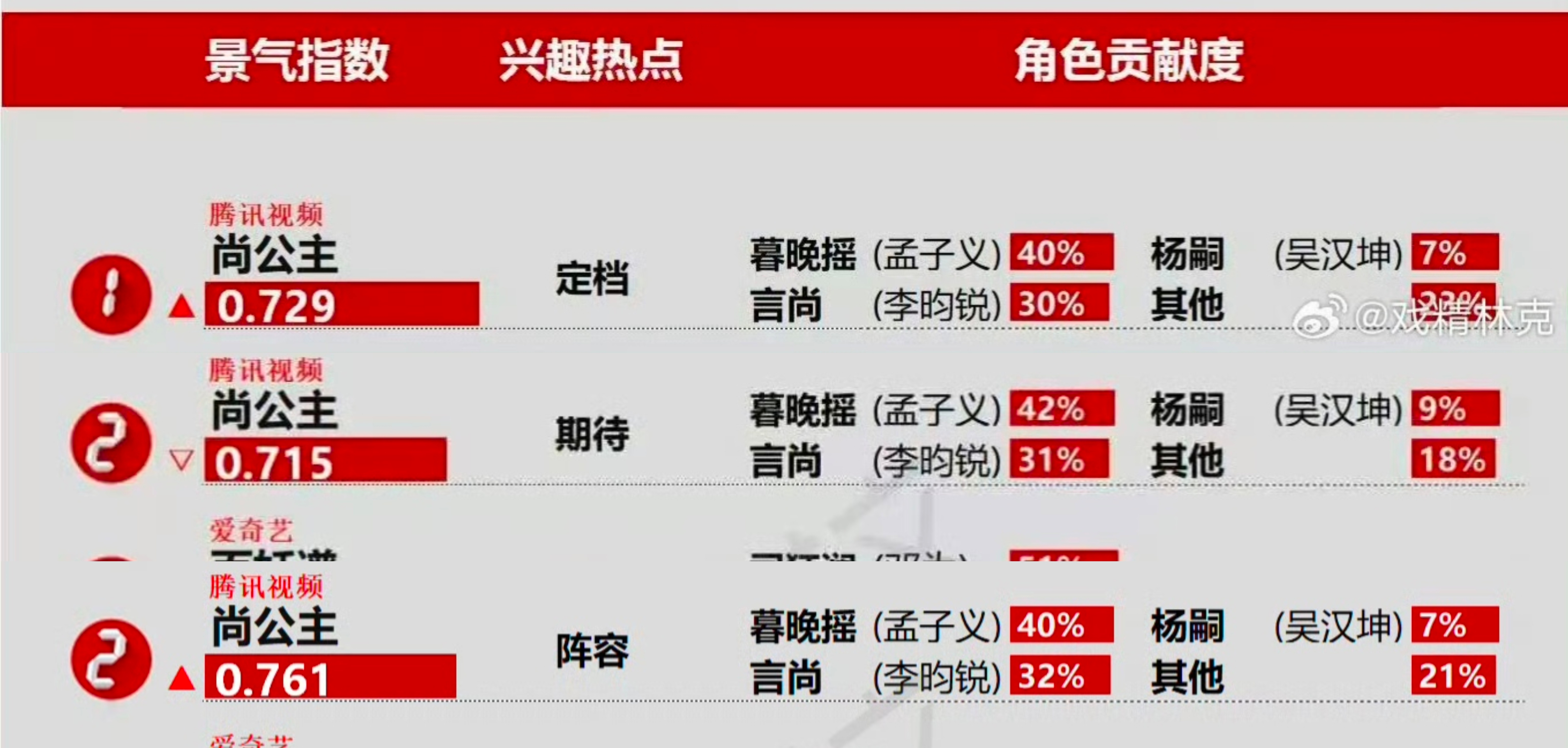 《尚公主》定档后连续三天上榜德塔文待播剧前二名，孟子义暮晚摇角色也连续三天贡献度