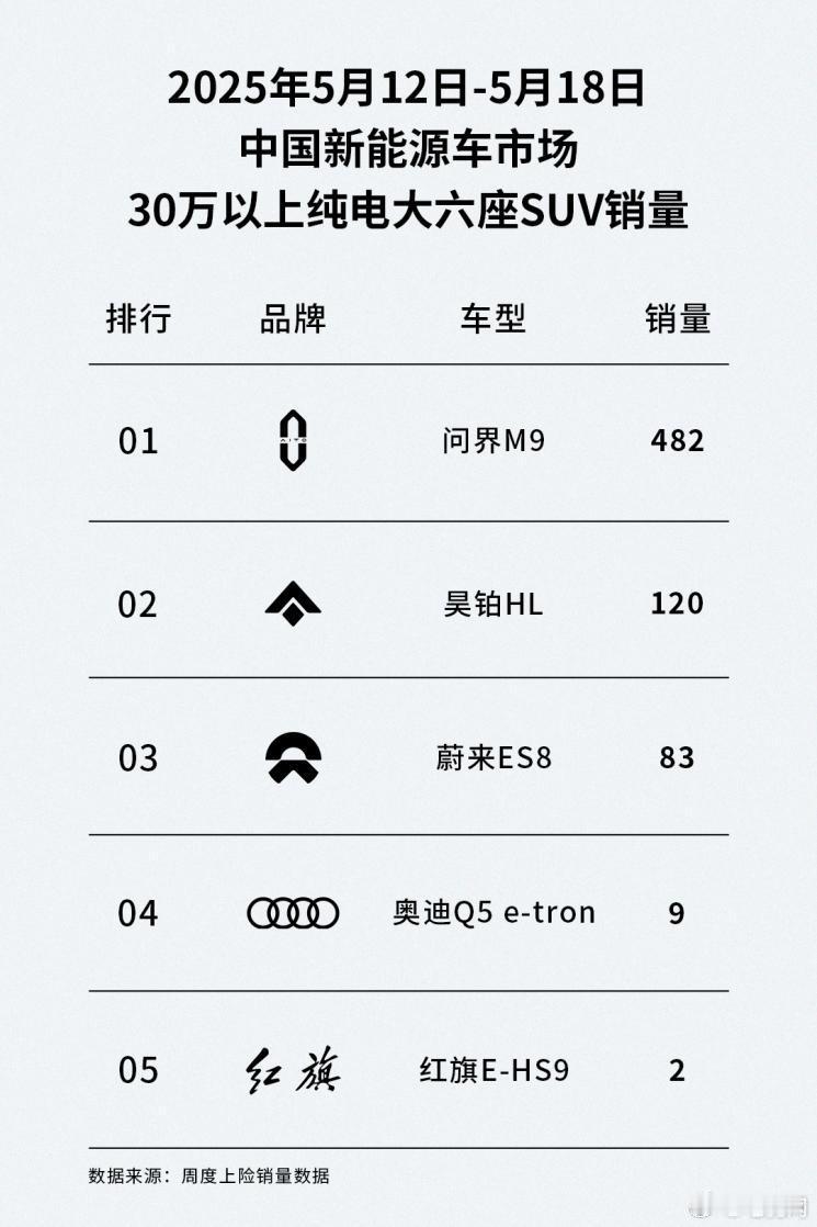 广汽昊铂 HL最近表现不错，已连续三周跻身30万级纯电大六座SUV销量前五，稳居