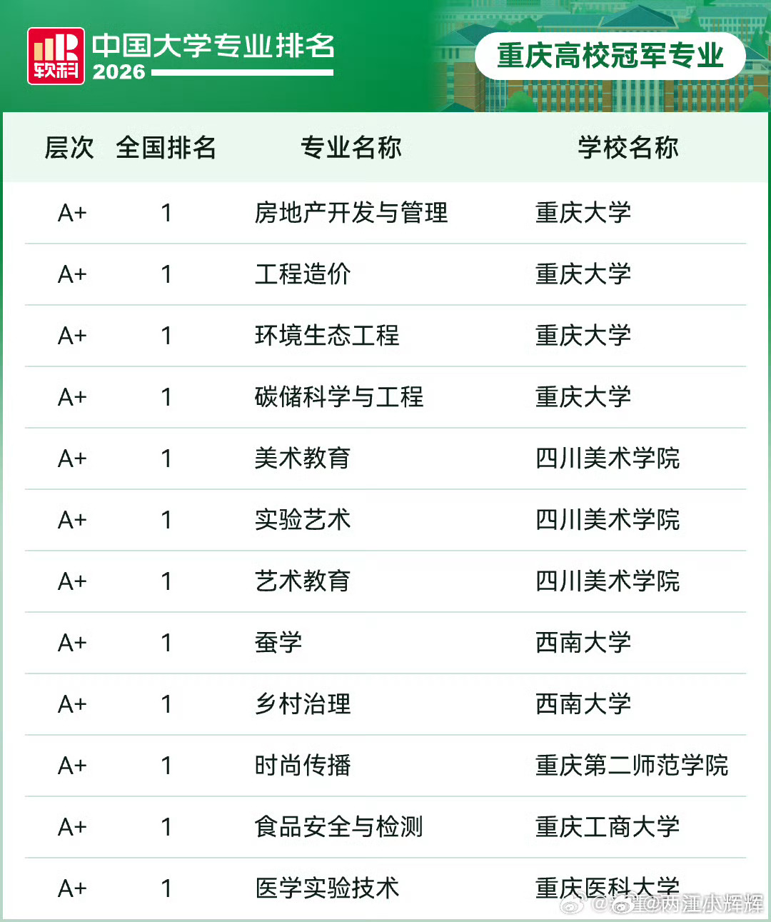 重庆高校825个专业上榜软科排名2026软科中国大学专业排名发布2026软科中国