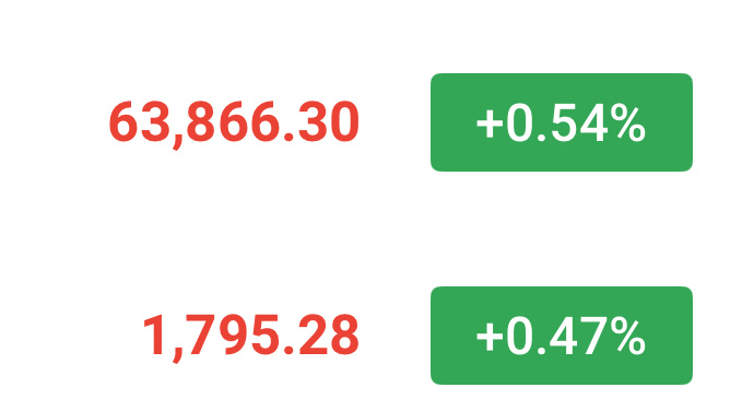 整体我认为是震荡的，应该没那么容易突破65000！接下来，63800-64300
