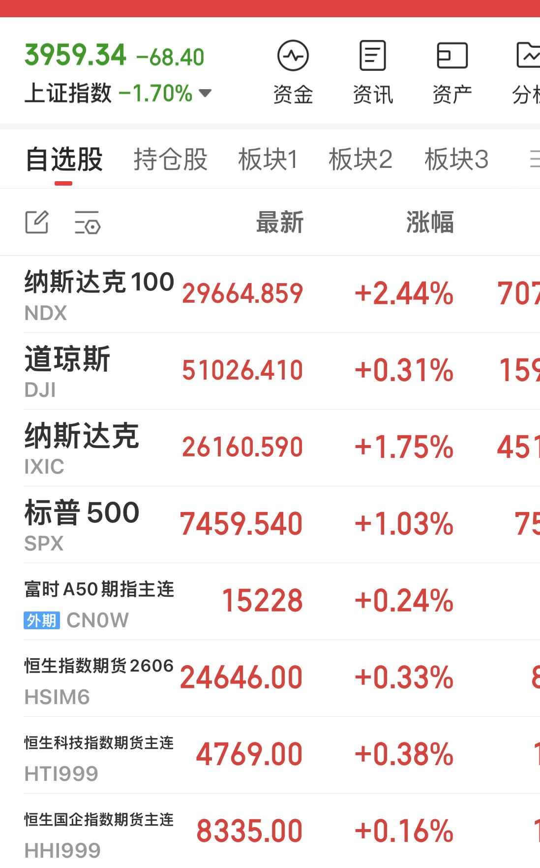 以色列、伊朗先后公布停止袭击对方！

纳斯达克100指数涨幅扩大至2.44%！