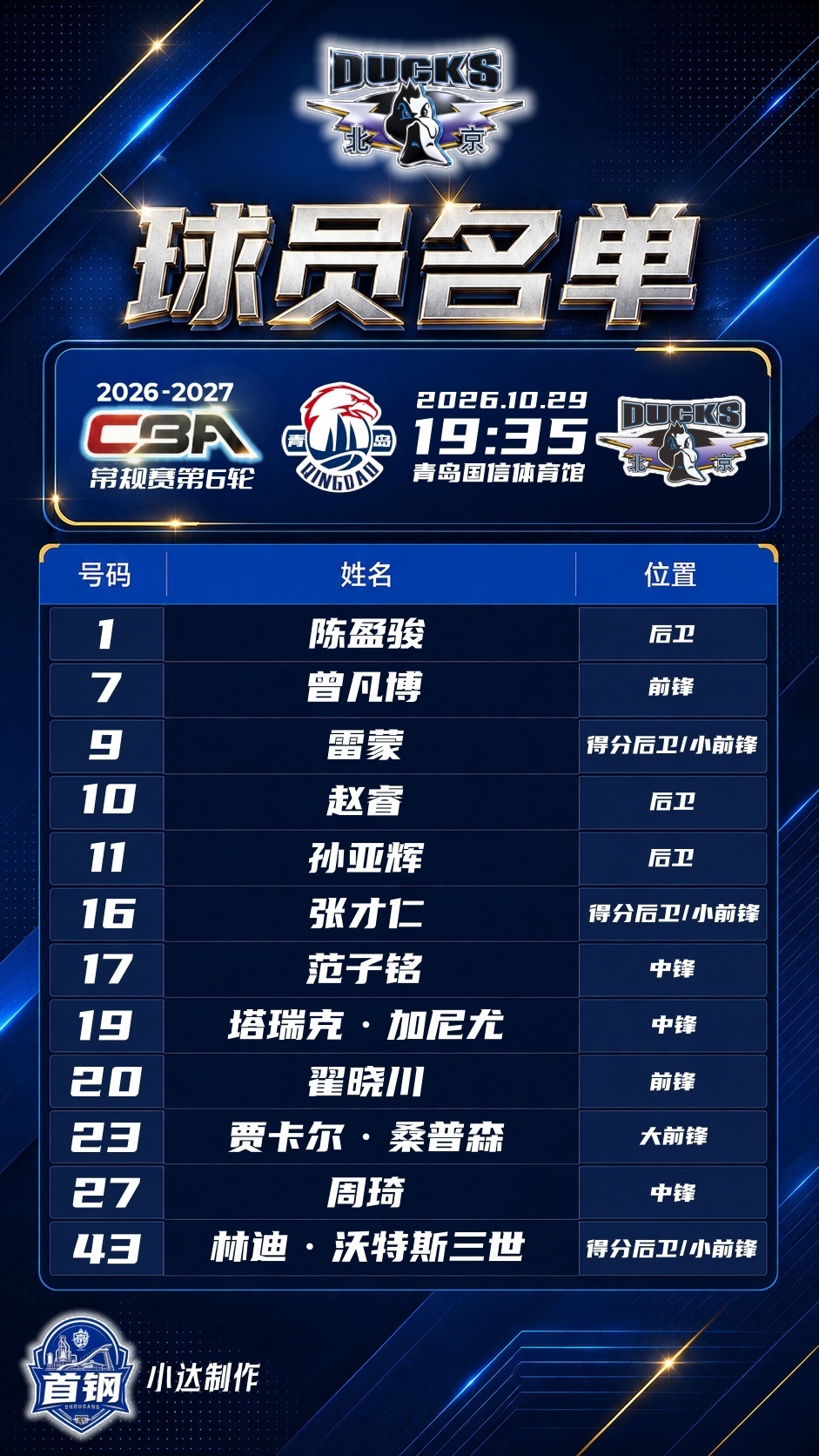 💙【比赛名单】第6轮客战青岛布朗因为膝盖问题轮休，孙亚辉递补进入名单。cbac