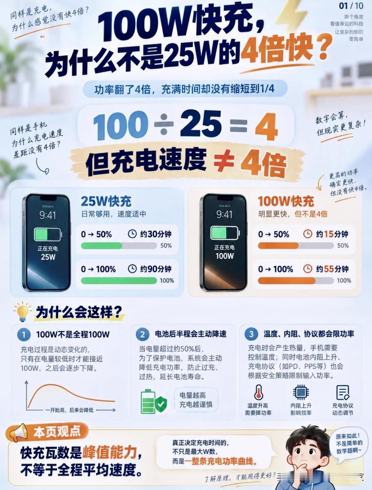 别被快充瓦数忽悠！100W≠25W的4倍快，很多购机人都踩坑！
 
⚡买手机的时