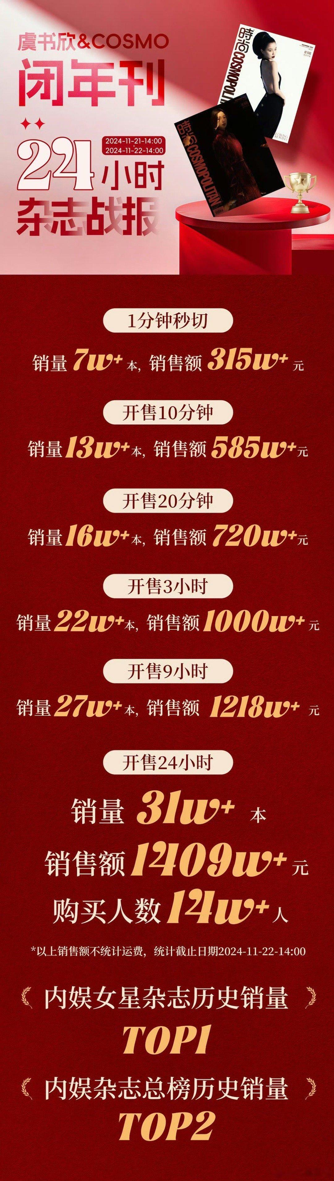 虞书欣凌妙妙单人周边破820万 真是妙妙妙呀，恭喜取得如此好的成果，未来可期[耶