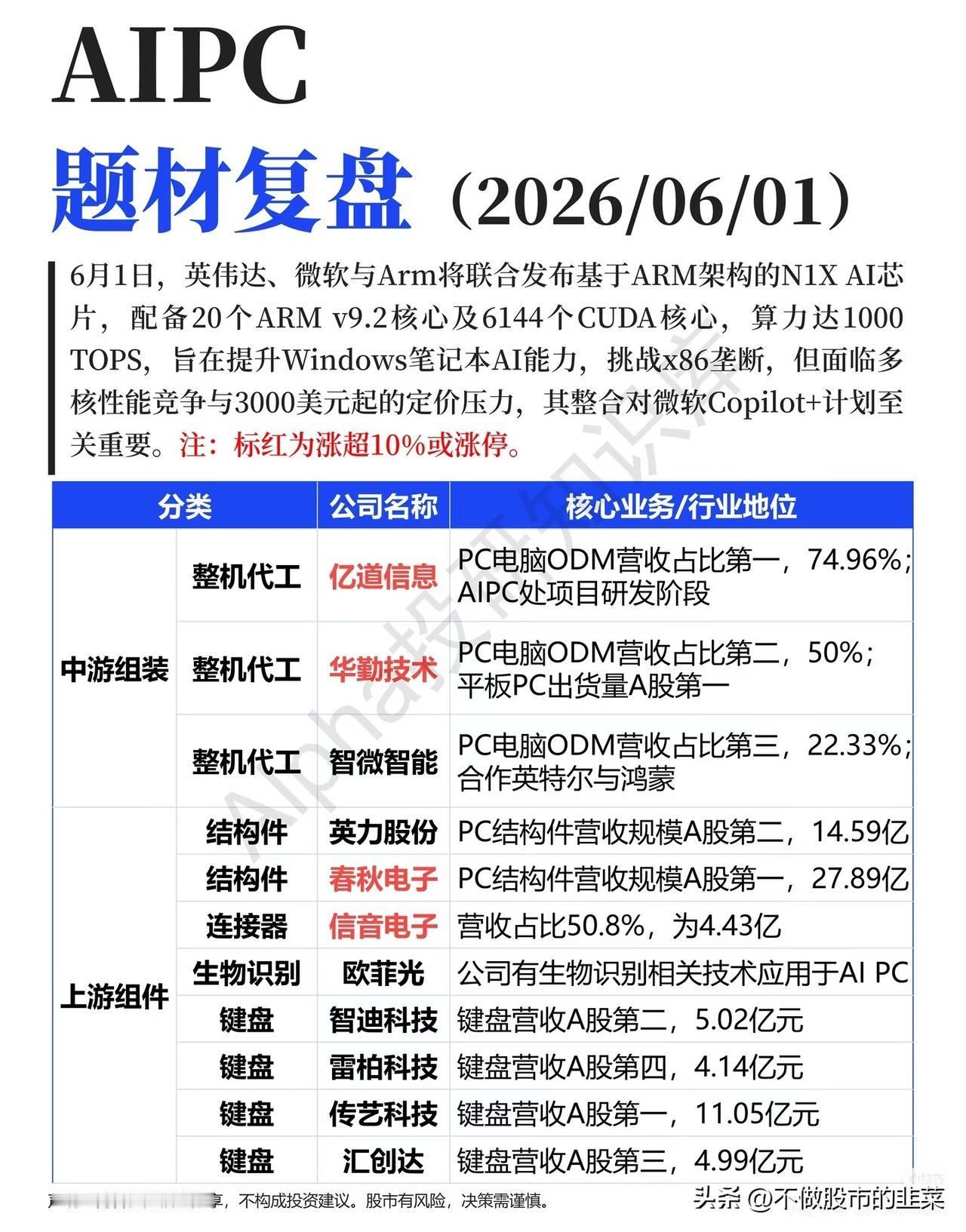 英伟达“搅局”AIPC，ARM架构能否打破X86垄断？
 
6月1日，英伟达、微