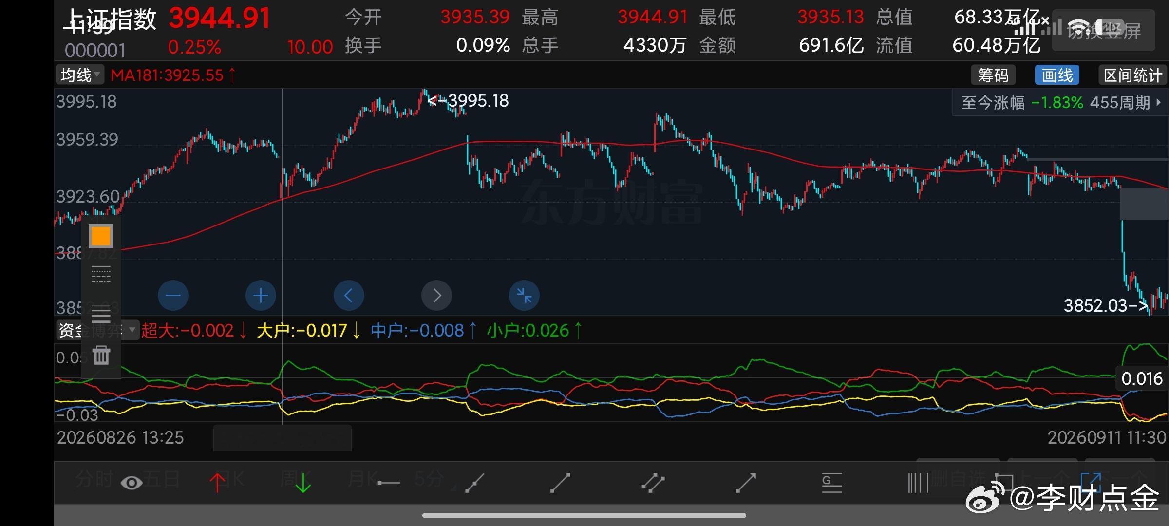 现在局势清晰了，利用5分钟181打出高点，然后呢开始卸磨杀驴，这种走势既然能够走