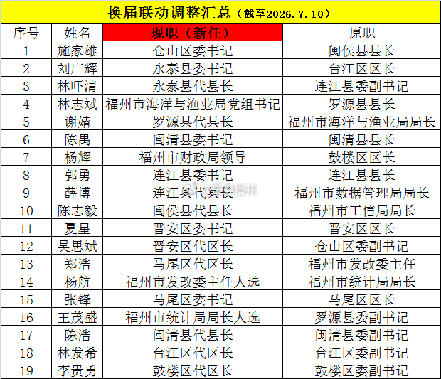 联动调整汇总 
