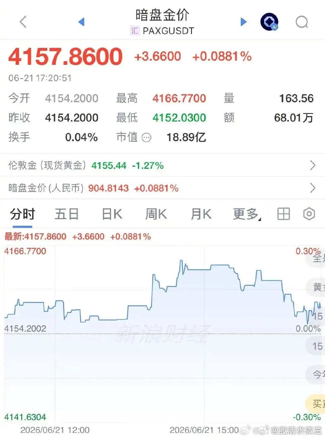 金饰克价半年跌近450元金价大跌消费者涌入柜台暗盘金价由跌转涨，盘中最高触及41