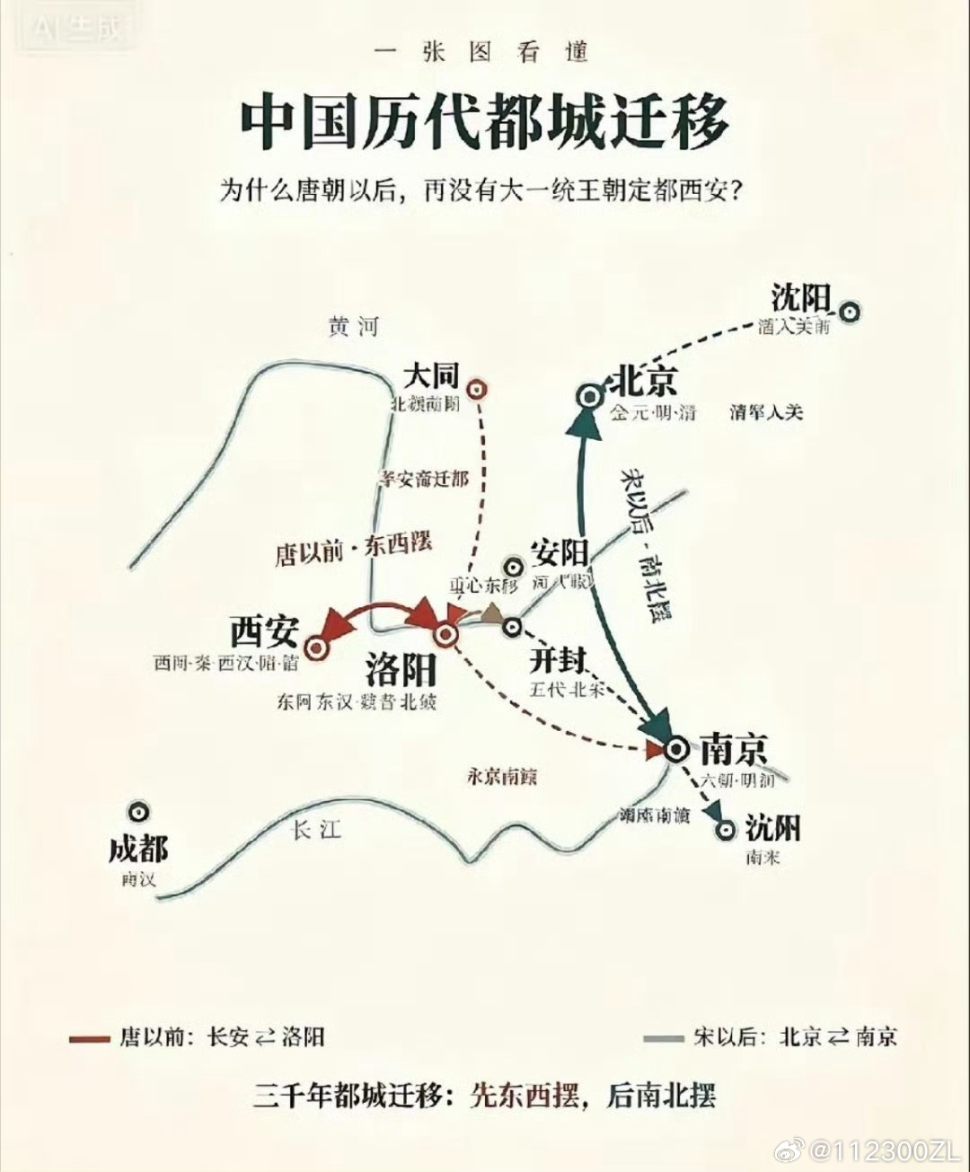 历史上都城变迁 ​​​
