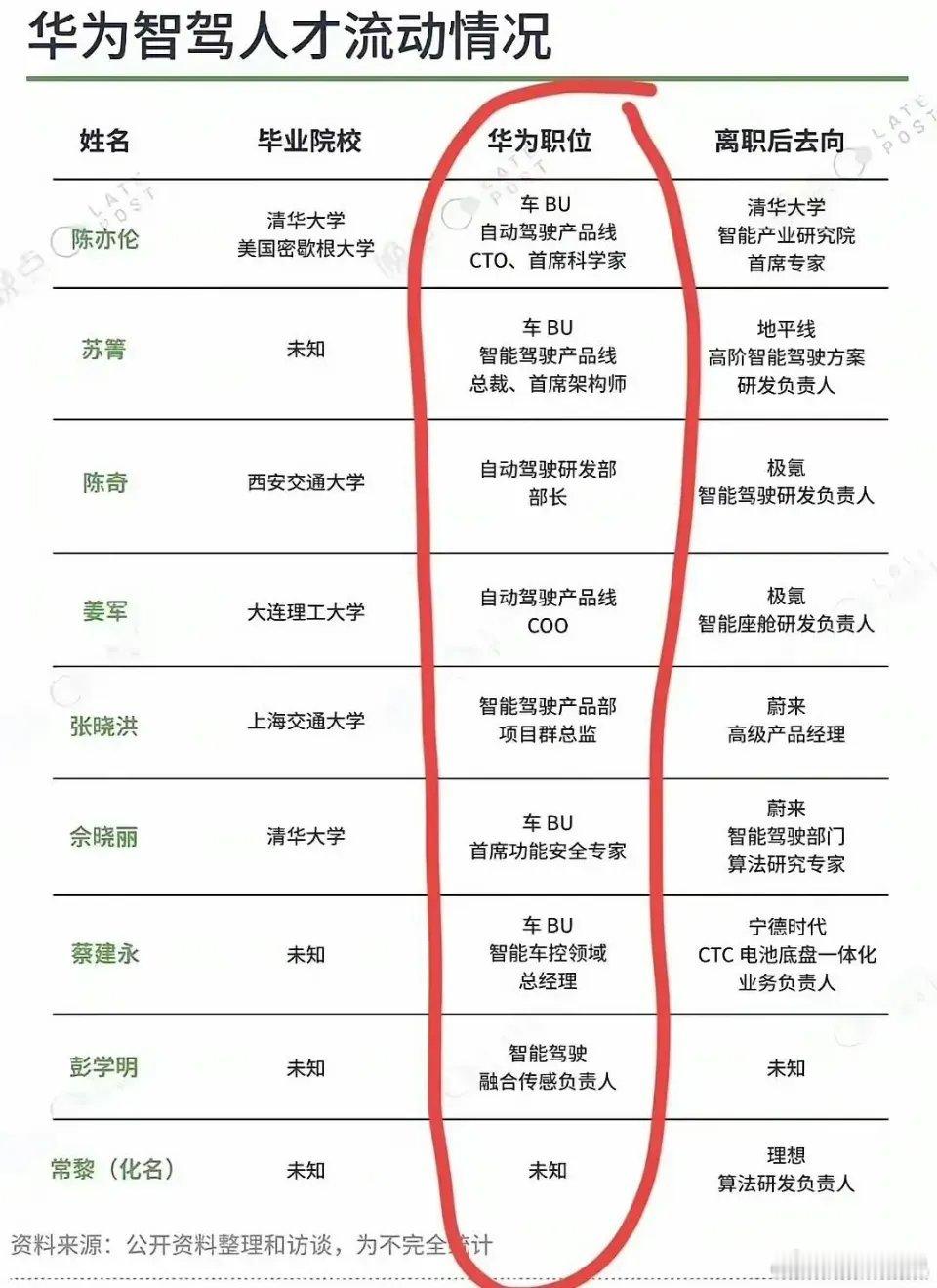 原来华为在辅助驾驶领域向行业输送了这么多人才。 ​​​
