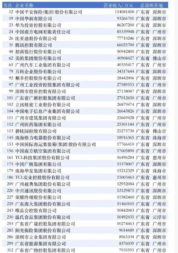 近日中国企业500强企业名单发布，其中广东省有54家企业上榜，前三名公司平安、华