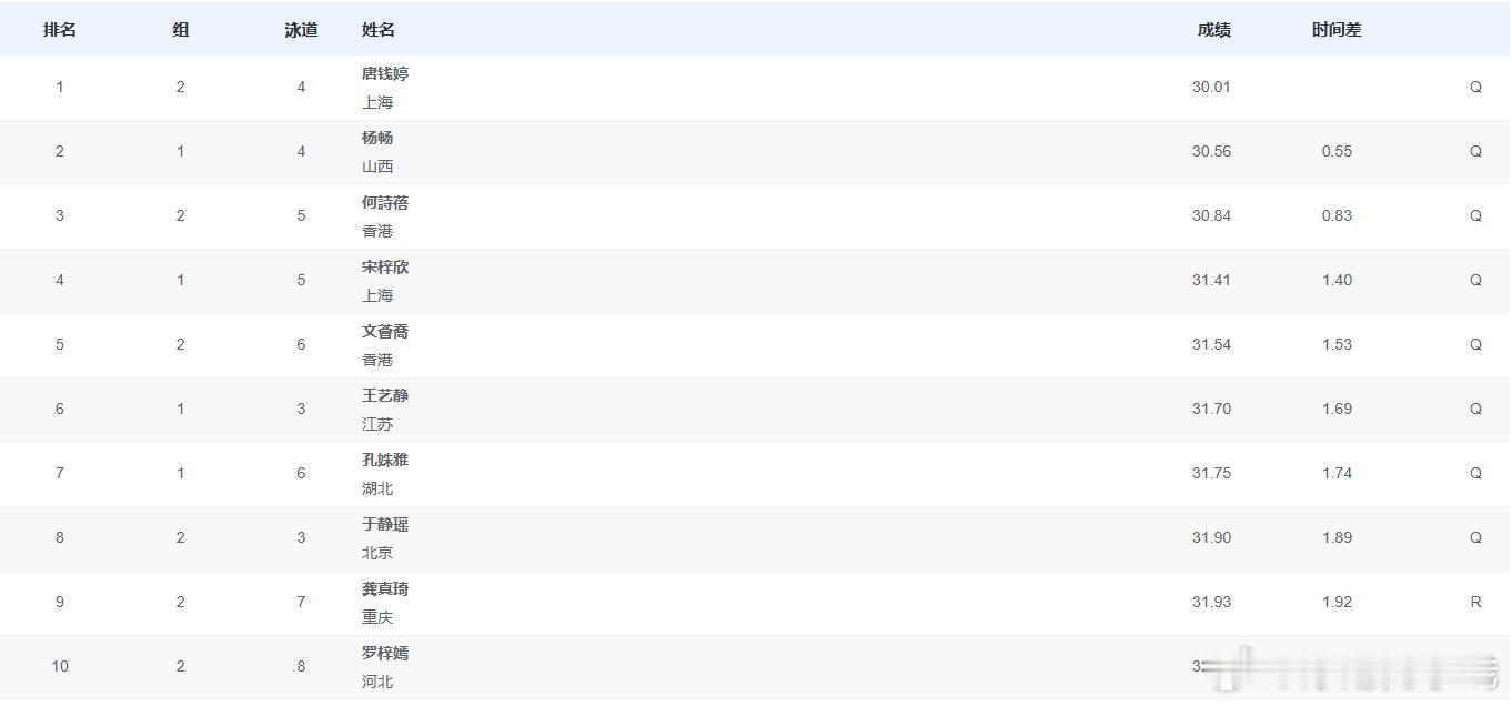 女子50米蛙泳半决赛成绩唐钱婷 30.01杨畅 30.56 何诗蓓 30.84宋