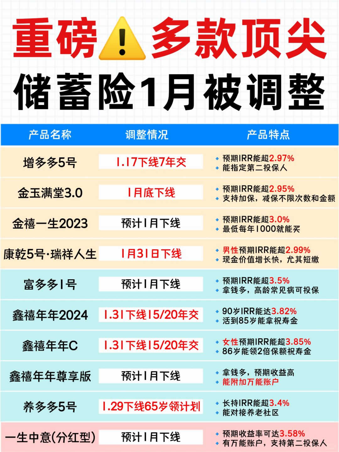 紧急通知！1月顶尖增额寿|养老年金将大调整