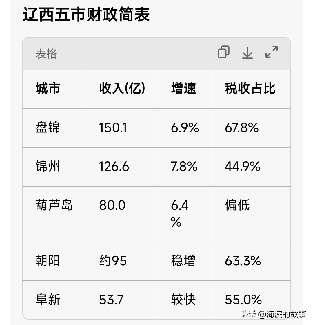辽西这几个城市普遍面临税源不厚、非税偏高、转型爬坡的共性问题。未来谁能做强产业、