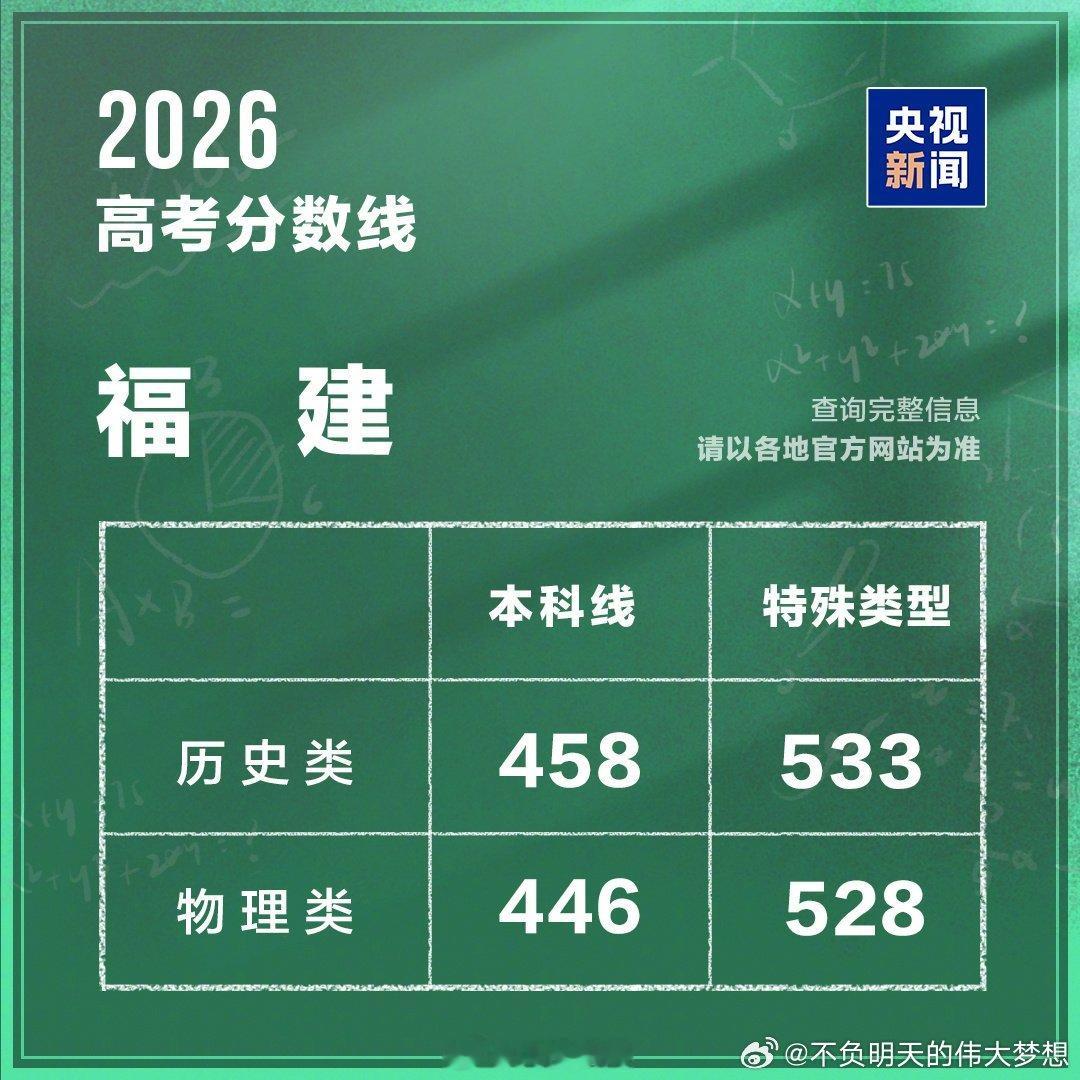 高考查分心情【福建分数线发布】今天下午，福建省2026年高考分数线公布。①本科批